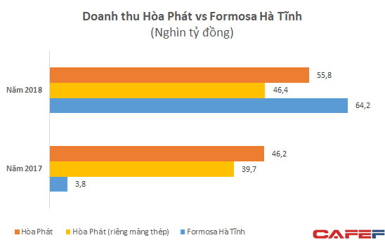 Mới đi vào hoạt động, Formosa Hà Tĩnh lỗ lớn nhưng đã vượt xa Hòa Phát với doanh thu gần 3 tỷ USD - Ảnh 3.