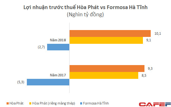 Mới đi vào hoạt động, Formosa Hà Tĩnh lỗ lớn nhưng đã vượt xa Hòa Phát với doanh thu gần 3 tỷ USD - Ảnh 4.