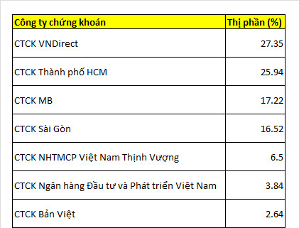 Môi giới chứng khoán phái sinh Q2/2018: VND và HSC chiếm quá nửa thị phần - Ảnh 1.