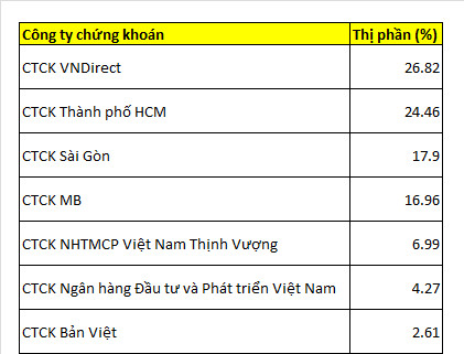 Môi giới chứng khoán phái sinh Q2/2018: VND và HSC chiếm quá nửa thị phần - Ảnh 2.