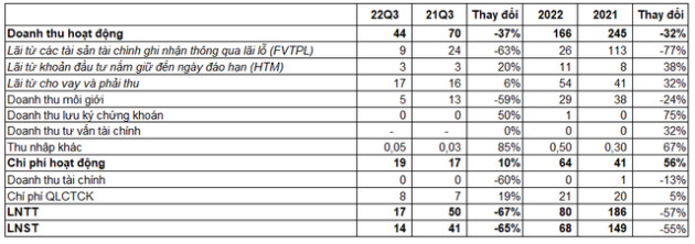 Môi giới và tự doanh kém hiệu quả, Chứng khoán Thành Công (TCI) báo lãi quý 3/2022 giảm 65% - Ảnh 1.