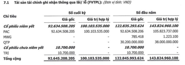 Môi giới và tự doanh kém hiệu quả, Chứng khoán Thành Công (TCI) báo lãi quý 3/2022 giảm 65% - Ảnh 2.