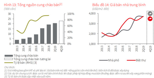 Mỗi năm tăng giá 20%, đây là phân khúc đang được nhiều nhà đầu tư nhòm ngó tại TPHCM - Ảnh 1.