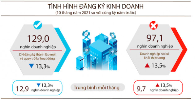 Mỗi ngày có hơn 320 doanh nghiệp rút lui khỏi thị trường - Ảnh 1.