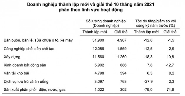 Mỗi ngày có hơn 320 doanh nghiệp rút lui khỏi thị trường - Ảnh 2.