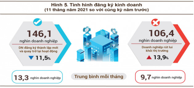 Mỗi ngày có hơn 323 doanh nghiệp giải thể, 433 doanh nghiệp thành lập mới và quay trở lại hoạt động - Ảnh 1.