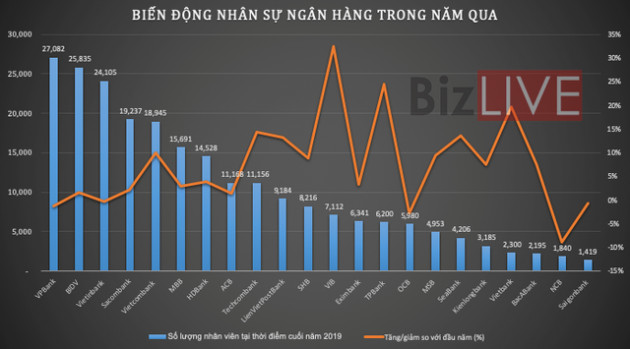 Mỗi nhân viên ngân hàng có thể tạo lợi nhuận bình quân cao nhất 131 triệu đồng/tháng - Ảnh 1.