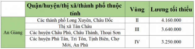 [Mới nhất] Bảng lương tối thiểu vùng chi tiết tại 63 tỉnh thành năm 2022 - Ảnh 1.