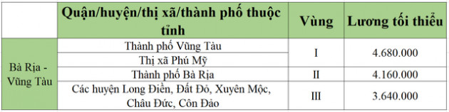 [Mới nhất] Bảng lương tối thiểu vùng chi tiết tại 63 tỉnh thành năm 2022 - Ảnh 11.