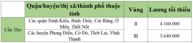 [Mới nhất] Bảng lương tối thiểu vùng chi tiết tại 63 tỉnh thành năm 2022 - Ảnh 13.