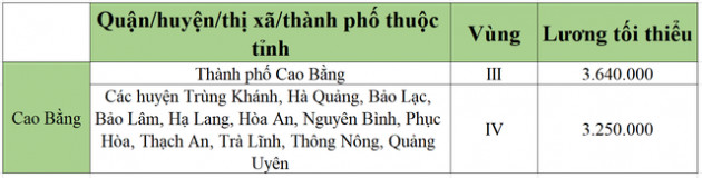 [Mới nhất] Bảng lương tối thiểu vùng chi tiết tại 63 tỉnh thành năm 2022 - Ảnh 14.