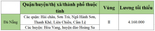 [Mới nhất] Bảng lương tối thiểu vùng chi tiết tại 63 tỉnh thành năm 2022 - Ảnh 15.