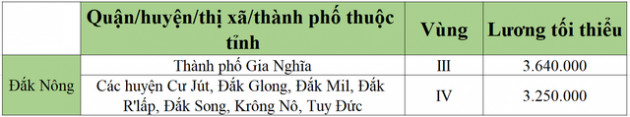 [Mới nhất] Bảng lương tối thiểu vùng chi tiết tại 63 tỉnh thành năm 2022 - Ảnh 17.