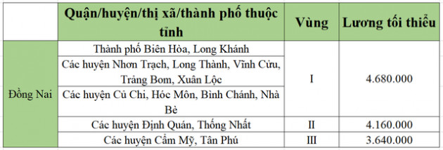 [Mới nhất] Bảng lương tối thiểu vùng chi tiết tại 63 tỉnh thành năm 2022 - Ảnh 19.