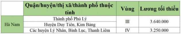 [Mới nhất] Bảng lương tối thiểu vùng chi tiết tại 63 tỉnh thành năm 2022 - Ảnh 22.