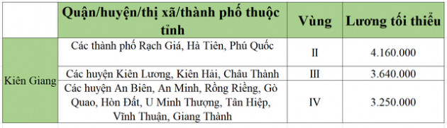 [Mới nhất] Bảng lương tối thiểu vùng chi tiết tại 63 tỉnh thành năm 2022 - Ảnh 31.