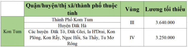 [Mới nhất] Bảng lương tối thiểu vùng chi tiết tại 63 tỉnh thành năm 2022 - Ảnh 32.