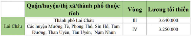 [Mới nhất] Bảng lương tối thiểu vùng chi tiết tại 63 tỉnh thành năm 2022 - Ảnh 33.