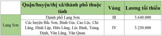 [Mới nhất] Bảng lương tối thiểu vùng chi tiết tại 63 tỉnh thành năm 2022 - Ảnh 35.