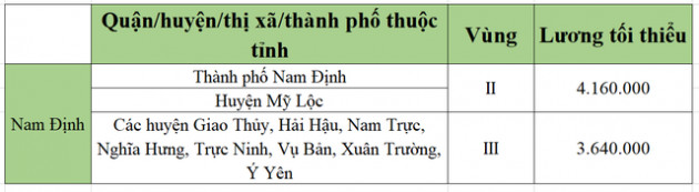 [Mới nhất] Bảng lương tối thiểu vùng chi tiết tại 63 tỉnh thành năm 2022 - Ảnh 38.