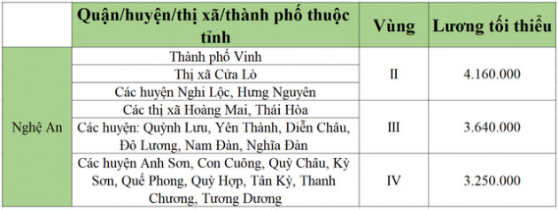 [Mới nhất] Bảng lương tối thiểu vùng chi tiết tại 63 tỉnh thành năm 2022 - Ảnh 39.