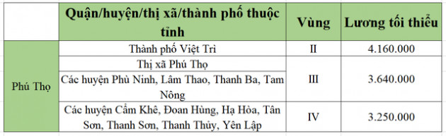 [Mới nhất] Bảng lương tối thiểu vùng chi tiết tại 63 tỉnh thành năm 2022 - Ảnh 42.