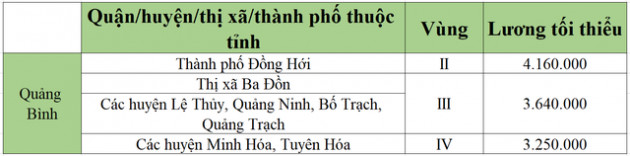 [Mới nhất] Bảng lương tối thiểu vùng chi tiết tại 63 tỉnh thành năm 2022 - Ảnh 44.