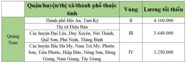 [Mới nhất] Bảng lương tối thiểu vùng chi tiết tại 63 tỉnh thành năm 2022 - Ảnh 45.