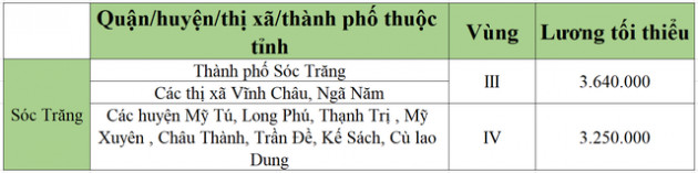 [Mới nhất] Bảng lương tối thiểu vùng chi tiết tại 63 tỉnh thành năm 2022 - Ảnh 49.