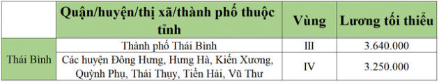 [Mới nhất] Bảng lương tối thiểu vùng chi tiết tại 63 tỉnh thành năm 2022 - Ảnh 52.