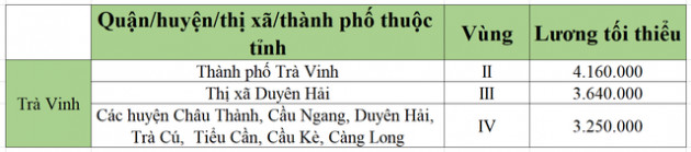 [Mới nhất] Bảng lương tối thiểu vùng chi tiết tại 63 tỉnh thành năm 2022 - Ảnh 57.