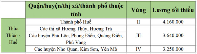 [Mới nhất] Bảng lương tối thiểu vùng chi tiết tại 63 tỉnh thành năm 2022 - Ảnh 58.