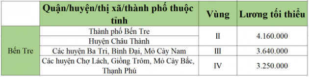 [Mới nhất] Bảng lương tối thiểu vùng chi tiết tại 63 tỉnh thành năm 2022 - Ảnh 6.