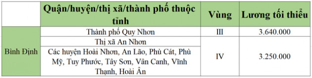 [Mới nhất] Bảng lương tối thiểu vùng chi tiết tại 63 tỉnh thành năm 2022 - Ảnh 7.