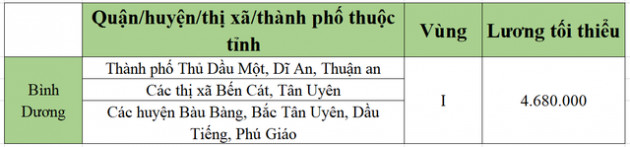 [Mới nhất] Bảng lương tối thiểu vùng chi tiết tại 63 tỉnh thành năm 2022 - Ảnh 8.