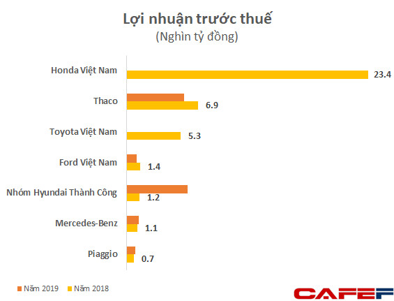 Bất chấp nhu cầu ô tô tăng mạnh, doanh thu của Honda Việt Nam đã vượt 100.000 nghìn tỷ đồng, lợi nhuận lớn hơn Thaco, Thành Công, Toyota, Ford, Mercedes… cộng lại - Ảnh 4.