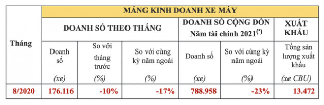 Bất chấp nhu cầu ô tô tăng mạnh, doanh thu của Honda Việt Nam đã vượt 100.000 nghìn tỷ đồng, lợi nhuận lớn hơn Thaco, Thành Công, Toyota, Ford, Mercedes… cộng lại - Ảnh 5.