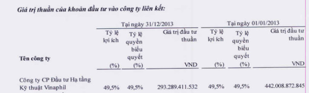  Mối quan hệ đặc biệt giữa CII và một công ty có vốn điều lệ giảm từ 900 tỷ xuống còn... 5 tỷ đồng sau 10 năm thành lập - Ảnh 1.