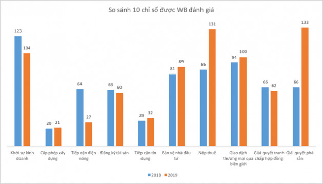 Môi trường kinh doanh Việt Nam tụt hạng - Ảnh 2.