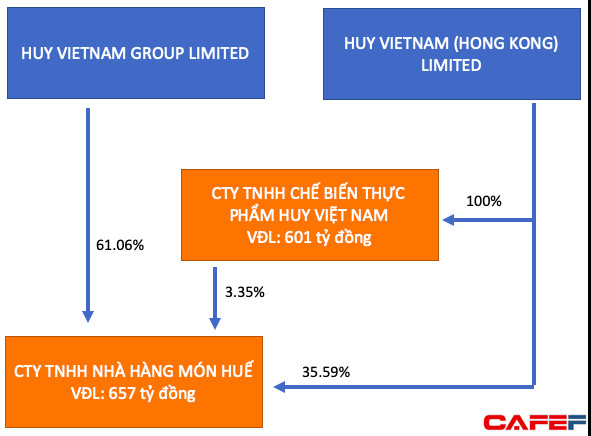 Món Huế trước khi nợ tiền và đóng cửa hàng loạt: Doanh thu 200 tỷ đồng/năm, lỗ lũy kế 107 tỷ đồng đến cuối năm 2018 - Ảnh 4.