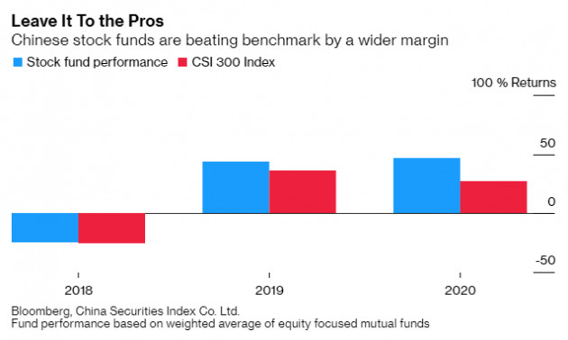 Mong muốn đổi đời nhờ chứng khoán, nhà đầu tư Trung Quốc từ bỏ chiến lược tự chọn cổ phiếu, rót tiền vào các quỹ tương hỗ - Ảnh 1.