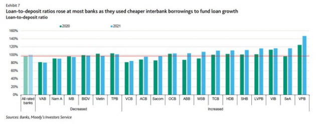Moodys: Lợi nhuận ngân hàng Việt Nam tăng trưởng bất chấp đại dịch, sẽ cải thiện hơn nữa trong năm 2022 - Ảnh 2.