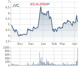 Một cá nhân bán 16,3 triệu cổ phiếu và không còn là cổ đông lớn của JVC - Ảnh 1.