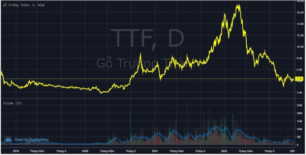 Một cá nhân bất ngờ “cắt lỗ” gần 31 triệu cổ phiếu Gỗ Trường Thành (TTF) với giá chưa bằng một nửa tiền gốc - Ảnh 1.