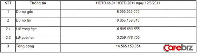 Một cá nhân vay ngân hàng 4 tỷ đồng, sau 10 năm gốc và lãi lên 22,6 tỷ đồng - Ảnh 3.