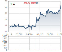 Một cá nhân vừa bán 25 triệu cổ phiếu Seaprodex (SEA), lãi gấp đôi sau nửa năm - Ảnh 1.