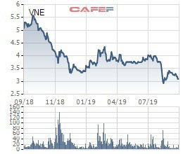 Một cá nhân vừa chi hơn 5 tỷ đồng đầu tư vào cổ phiếu VNE - Ảnh 1.