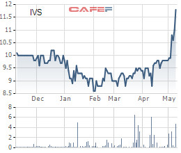 Một cá nhân vừa rót khoảng 60 tỷ đồng mua vào 6 triệu cổ phiếu IVS - Ảnh 1.