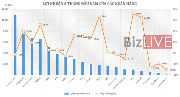 Một chỉ báo đáng chú ý đang tăng mạnh tại nhiều nhà băng