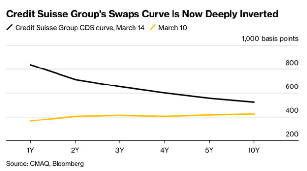 Một chỉ báo gióng lên hồi chuông báo động, thị trường lại rộ tin Credit Suisse sắp vỡ nợ - Ảnh 1.